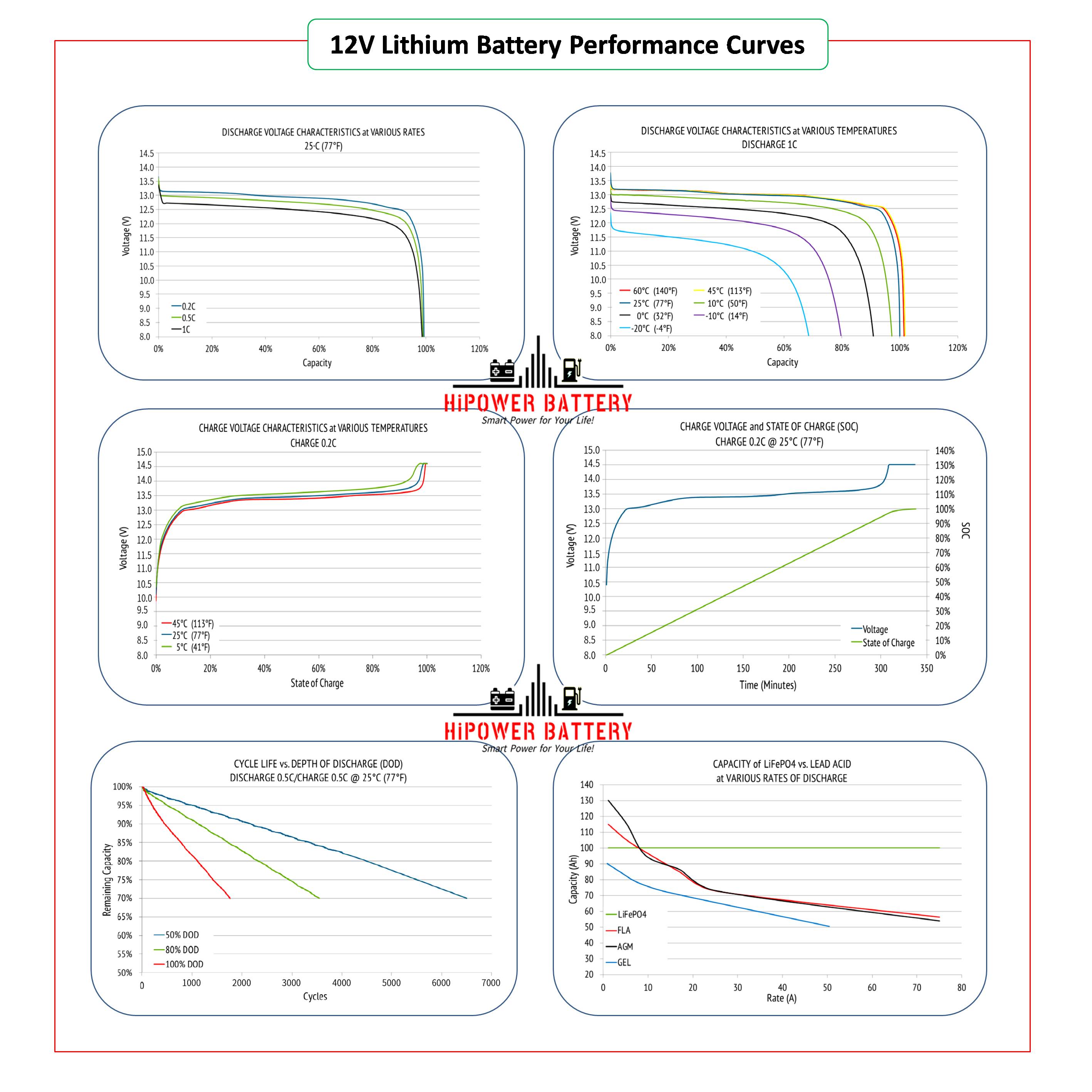 HiPOWER 12V Lithium Battery Performance Curves